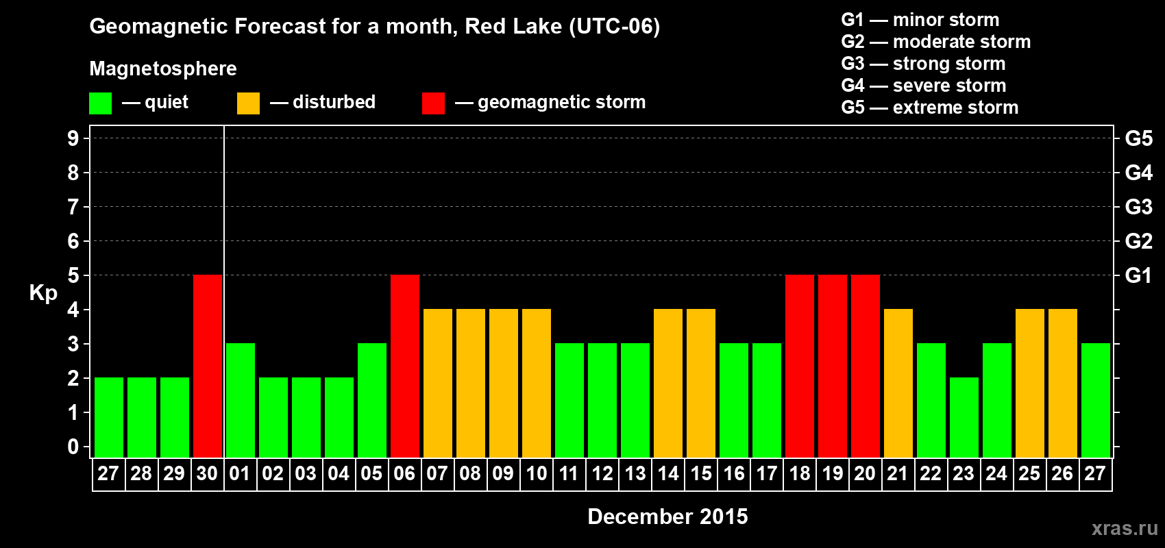 Forecast of the daily maximal value of geomagnetic index Kp for <b>1 month</b> (31 days) <b>from Nov 27, 2015 to Dec 27, 2015</b>