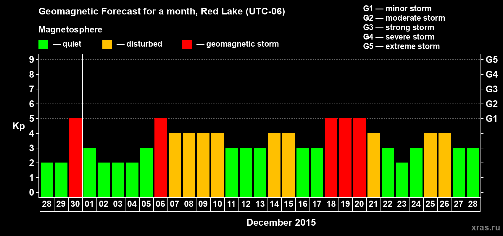 Forecast of the daily maximal value of geomagnetic index Kp for <b>1 month</b> (31 days) <b>from Nov 28, 2015 to Dec 28, 2015</b>