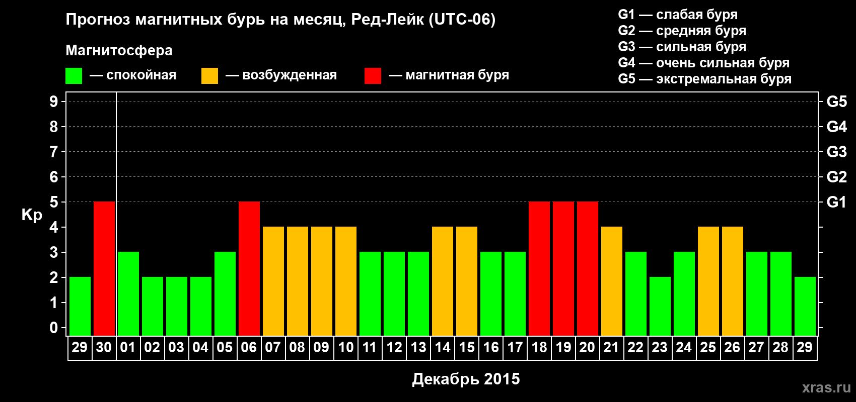 Прогноз максимального суточного геомагнитного индекса Kp на <b>1 месяц</b> (31 день) <b>с 29 ноября по 29 декабря 2015 г</b>