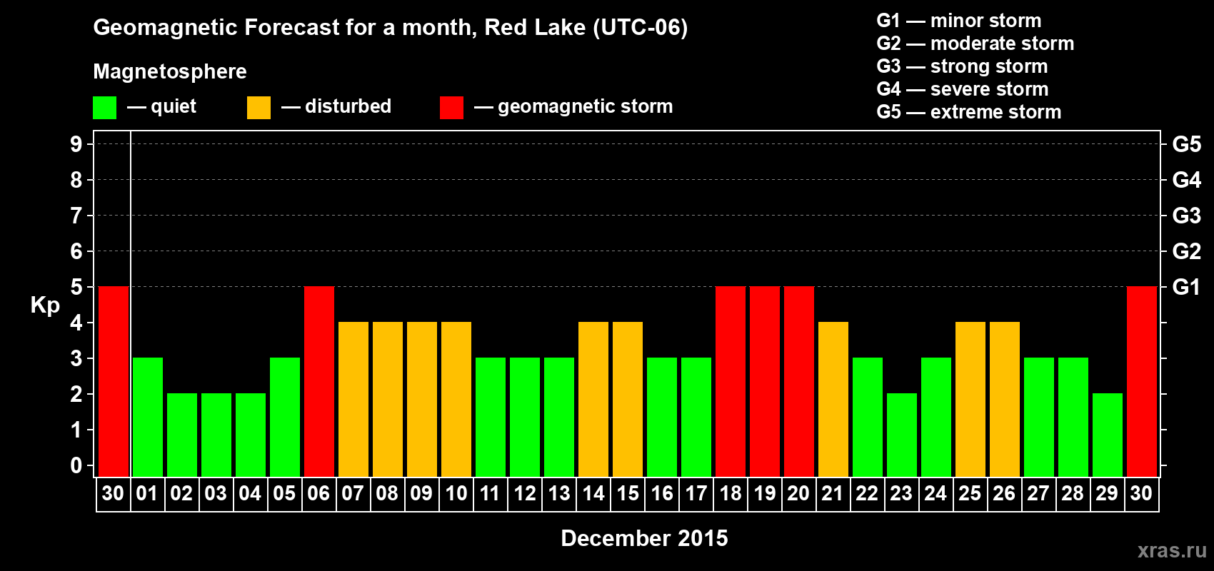 Forecast of the daily maximal value of geomagnetic index Kp for <b>1 month</b> (31 days) <b>from Nov 30, 2015 to Dec 30, 2015</b>