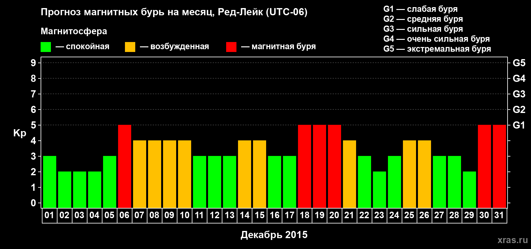 Прогноз максимального суточного геомагнитного индекса Kp на <b>1 месяц</b> (31 день) <b>с 01 декабря по 31 декабря 2015 г</b>