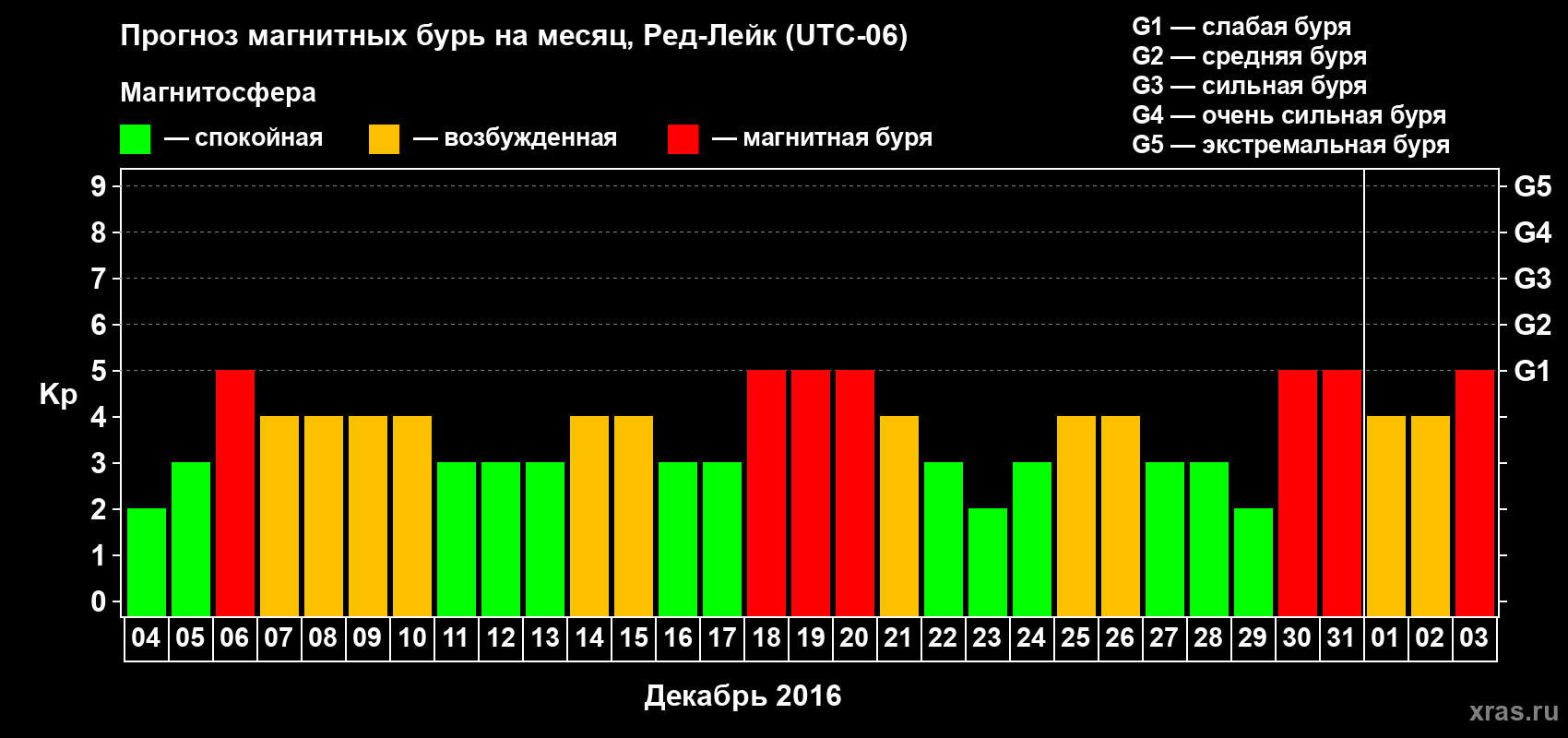 Прогноз максимального суточного геомагнитного индекса Kp на <b>1 месяц</b> (31 день) <b>с 04 декабря 2015 г по 03 января 2016 г</b>