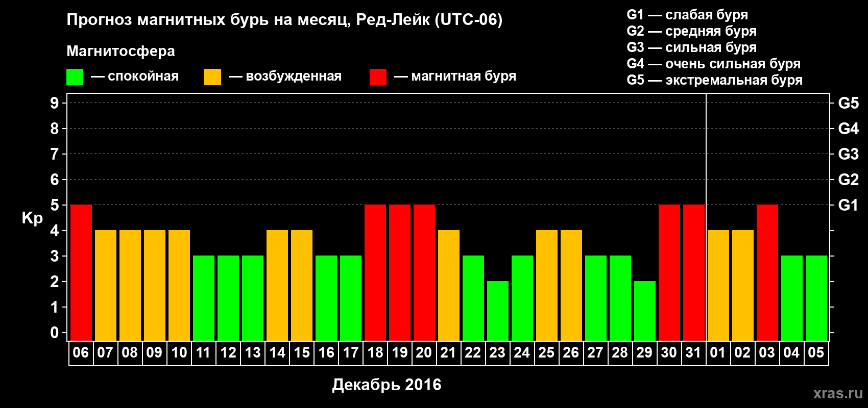 Прогноз максимального суточного геомагнитного индекса Kp на <b>1 месяц</b> (31 день) <b>с 06 декабря 2015 г по 05 января 2016 г</b>