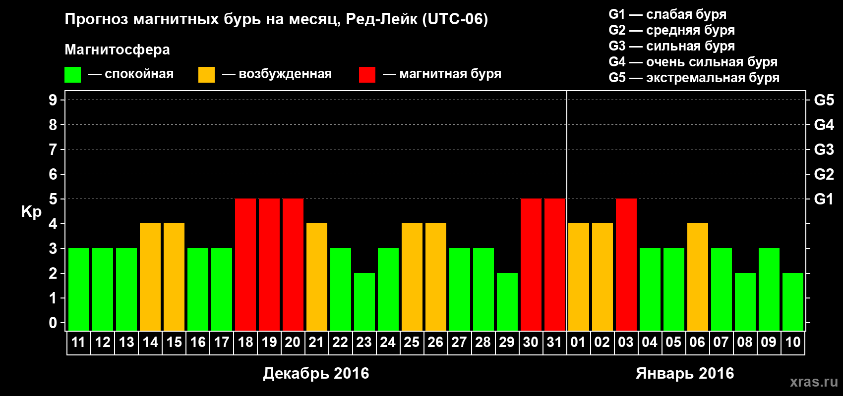 Прогноз максимального суточного геомагнитного индекса Kp на <b>1 месяц</b> (31 день) <b>с 11 декабря 2015 г по 10 января 2016 г</b>