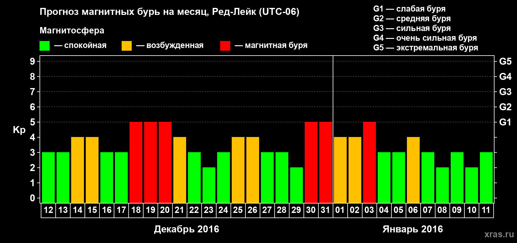 Прогноз максимального суточного геомагнитного индекса Kp на <b>1 месяц</b> (31 день) <b>с 12 декабря 2015 г по 11 января 2016 г</b>