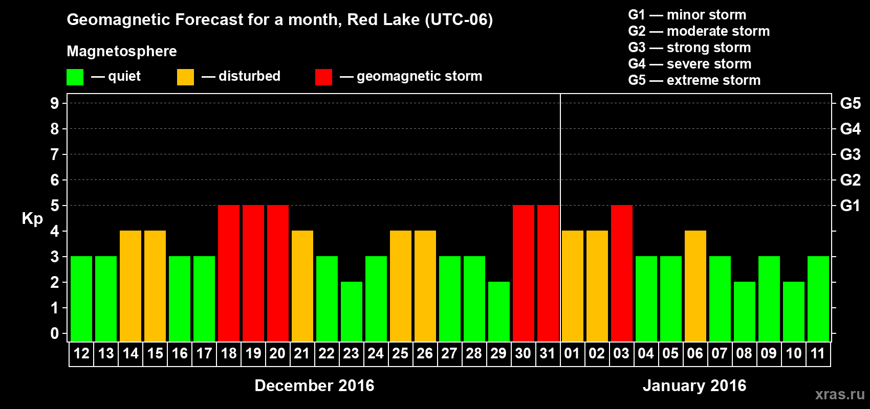 Forecast of the daily maximal value of geomagnetic index Kp for <b>1 month</b> (31 days) <b>from Dec 12, 2015 to Jan 11, 2016</b>