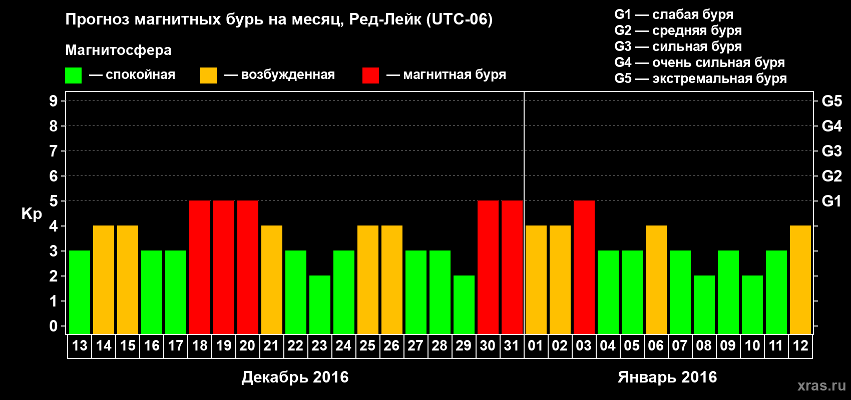 Прогноз максимального суточного геомагнитного индекса Kp на <b>1 месяц</b> (31 день) <b>с 13 декабря 2015 г по 12 января 2016 г</b>