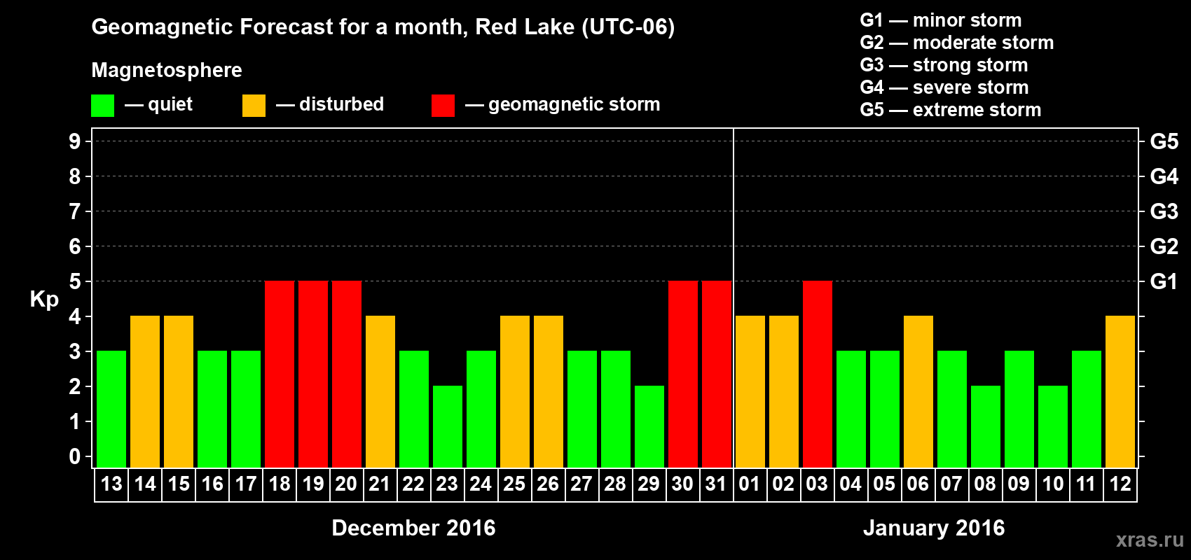 Forecast of the daily maximal value of geomagnetic index Kp for <b>1 month</b> (31 days) <b>from Dec 13, 2015 to Jan 12, 2016</b>