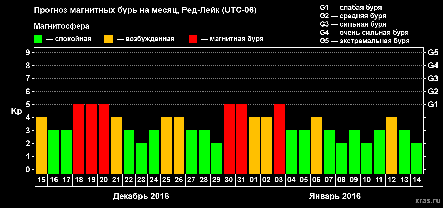 Прогноз максимального суточного геомагнитного индекса Kp на <b>1 месяц</b> (31 день) <b>с 15 декабря 2015 г по 14 января 2016 г</b>