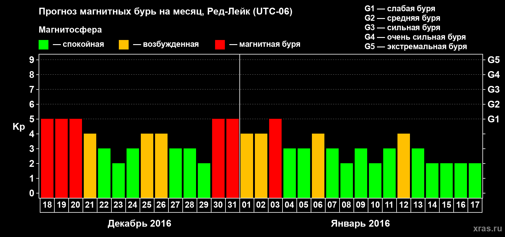 Прогноз максимального суточного геомагнитного индекса Kp на <b>1 месяц</b> (31 день) <b>с 18 декабря 2015 г по 17 января 2016 г</b>
