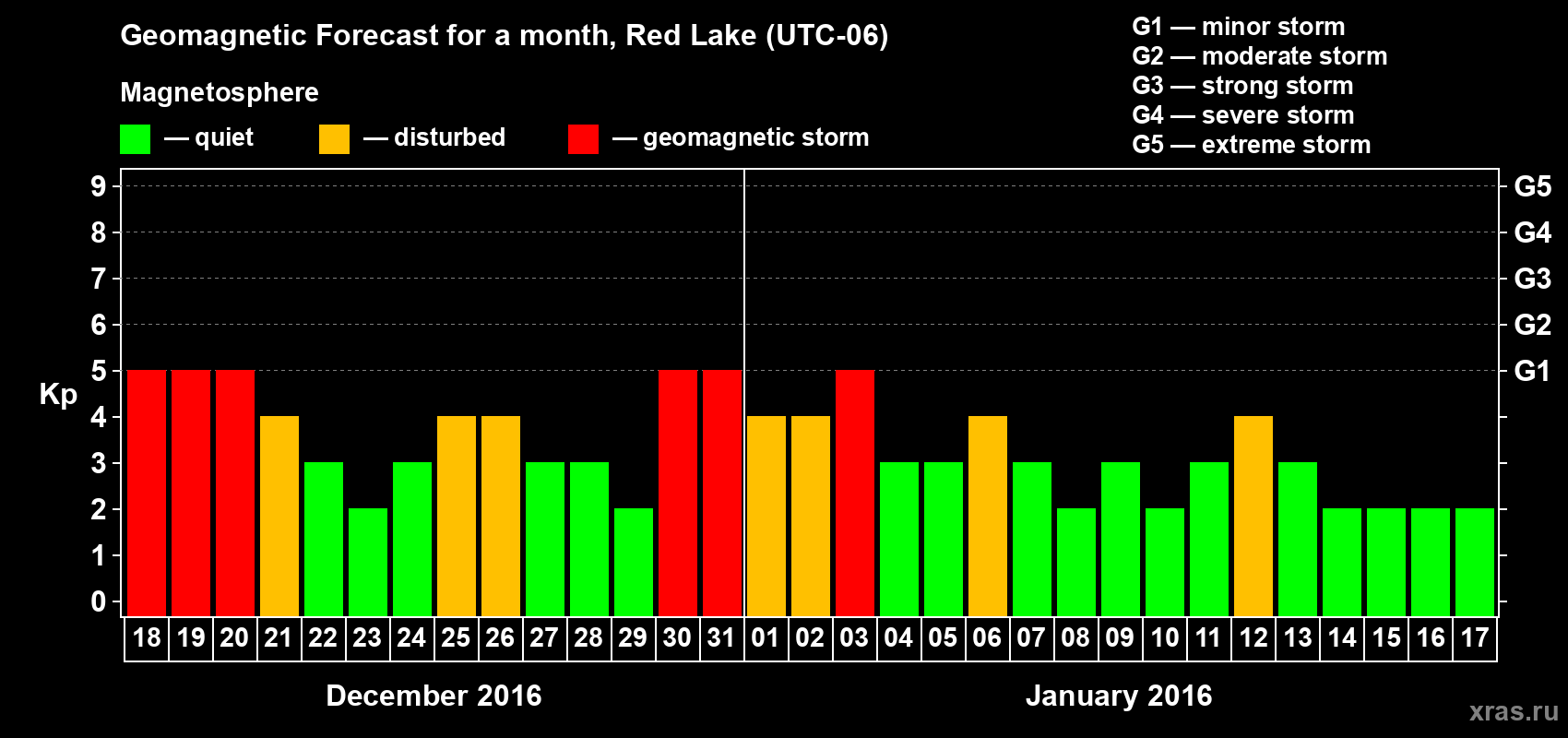 Forecast of the daily maximal value of geomagnetic index Kp for <b>1 month</b> (31 days) <b>from Dec 18, 2015 to Jan 17, 2016</b>