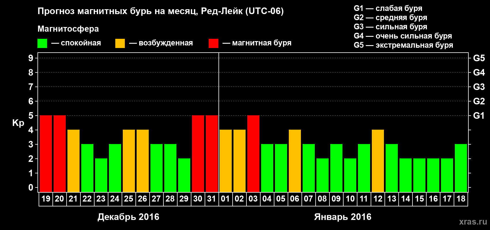 Прогноз максимального суточного геомагнитного индекса Kp на <b>1 месяц</b> (31 день) <b>с 19 декабря 2015 г по 18 января 2016 г</b>