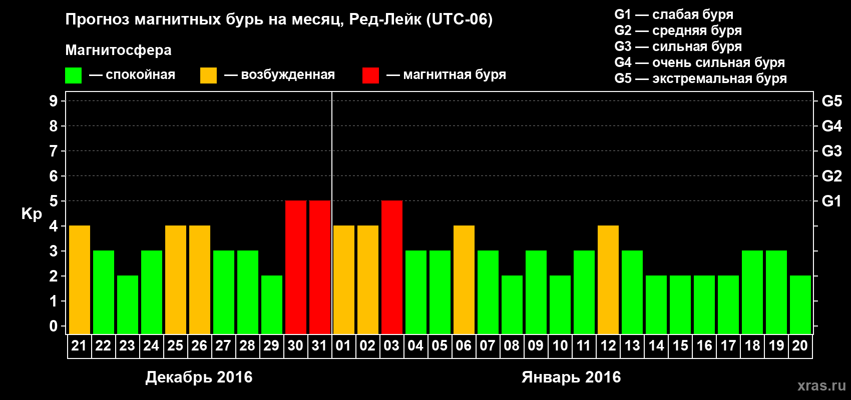 Прогноз максимального суточного геомагнитного индекса Kp на <b>1 месяц</b> (31 день) <b>с 21 декабря 2015 г по 20 января 2016 г</b>