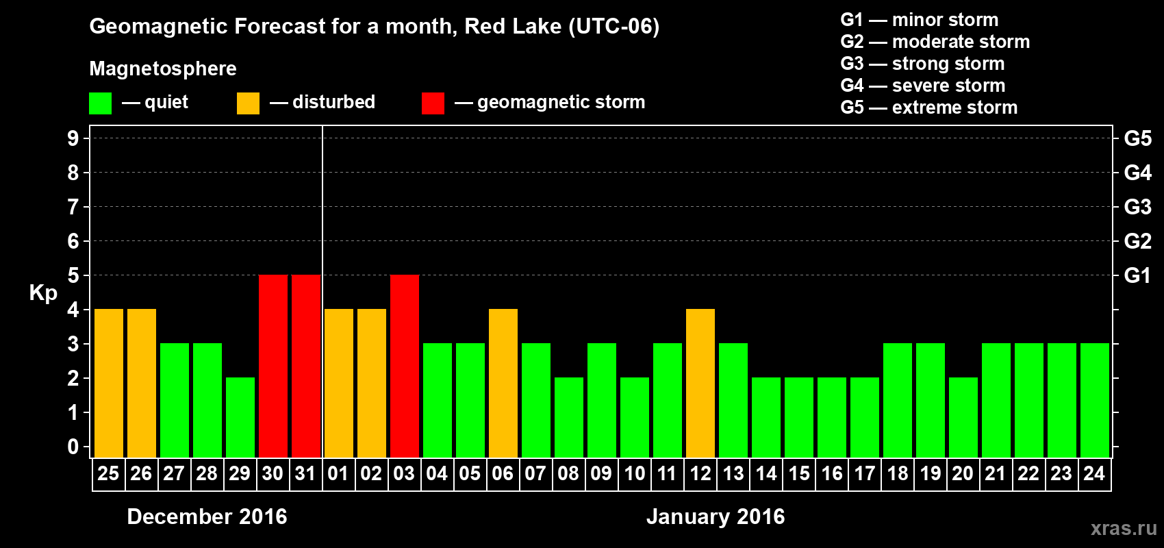 Forecast of the daily maximal value of geomagnetic index Kp for <b>1 month</b> (31 days) <b>from Dec 25, 2015 to Jan 24, 2016</b>