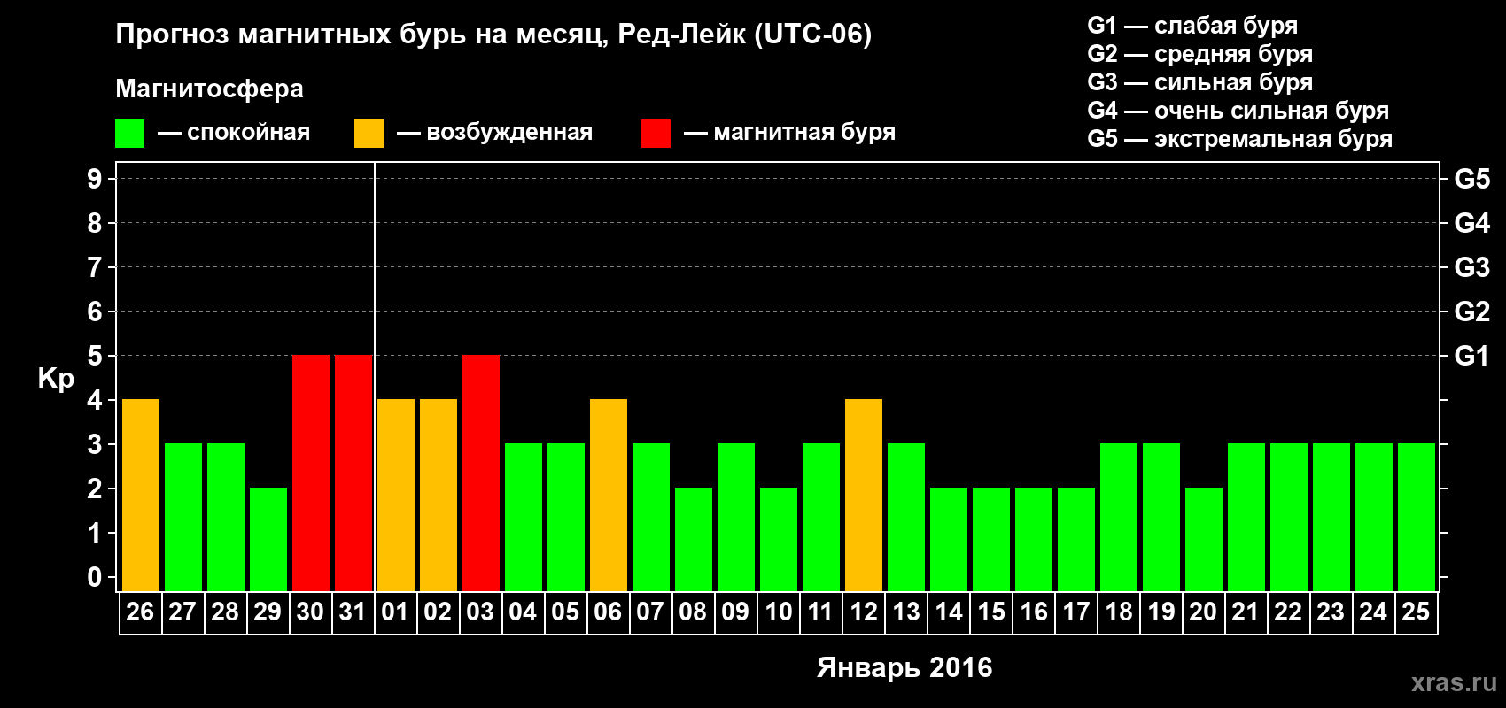 Прогноз максимального суточного геомагнитного индекса Kp на <b>1 месяц</b> (31 день) <b>с 26 декабря 2015 г по 25 января 2016 г</b>