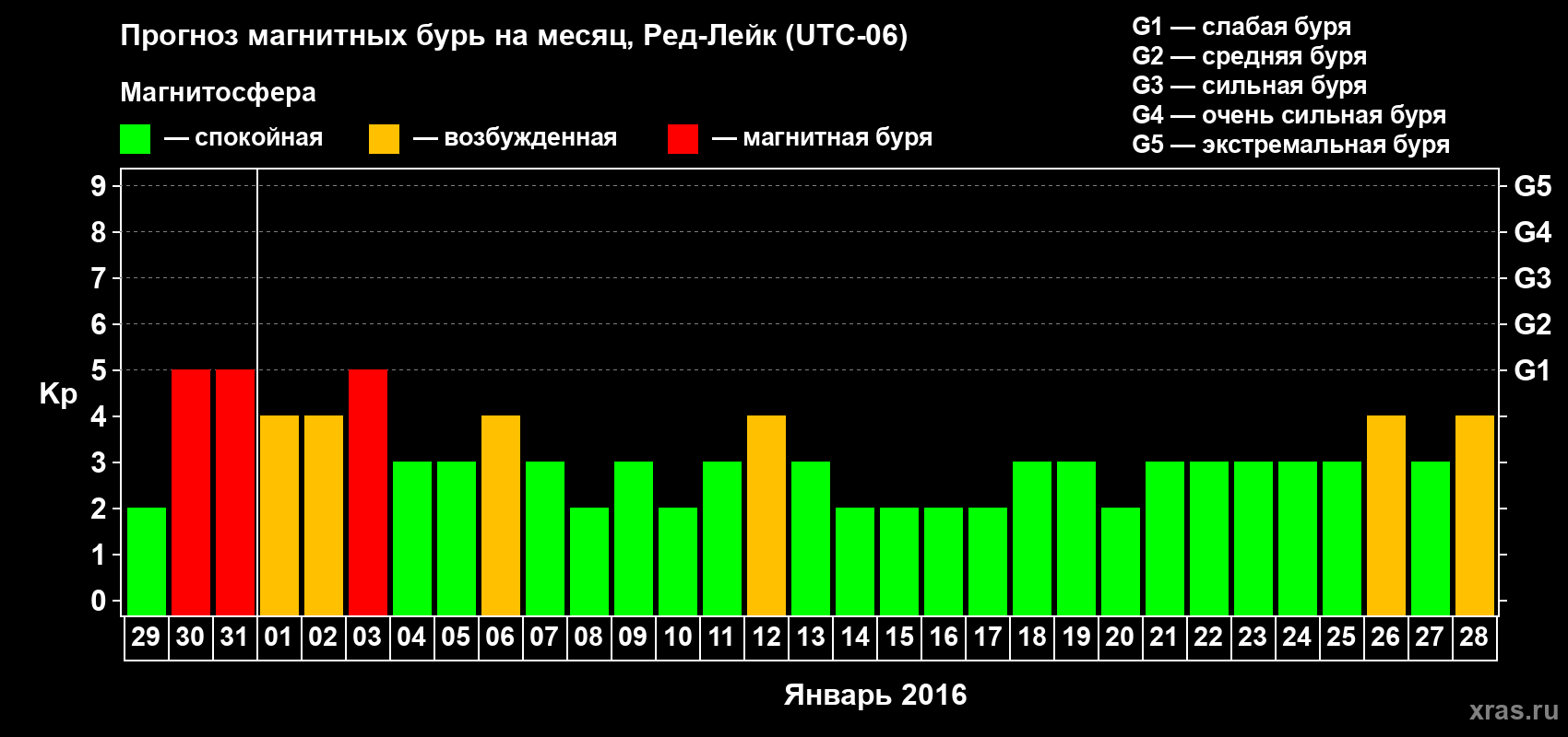 Прогноз максимального суточного геомагнитного индекса Kp на <b>1 месяц</b> (31 день) <b>с 29 декабря 2015 г по 28 января 2016 г</b>