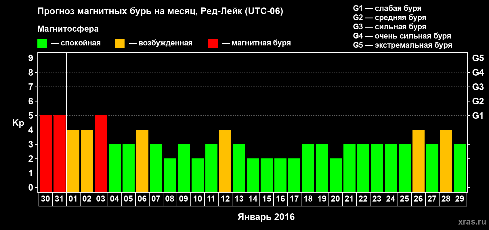 Прогноз максимального суточного геомагнитного индекса Kp на <b>1 месяц</b> (31 день) <b>с 30 декабря 2015 г по 29 января 2016 г</b>
