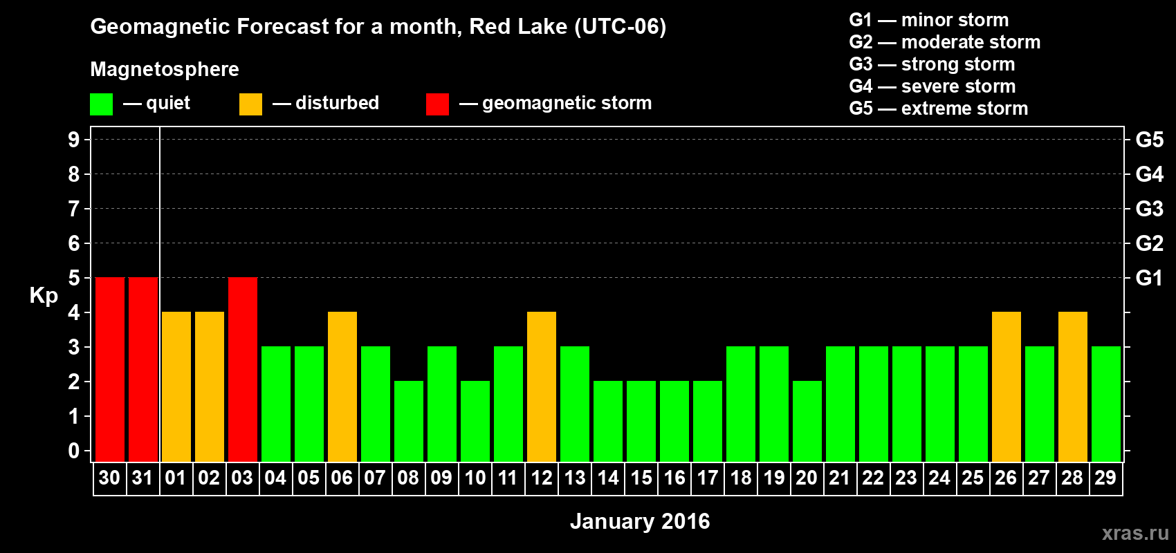 Forecast of the daily maximal value of geomagnetic index Kp for <b>1 month</b> (31 days) <b>from Dec 30, 2015 to Jan 29, 2016</b>