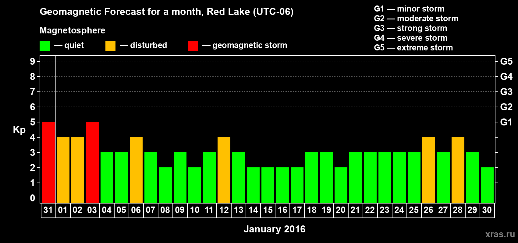 Forecast of the daily maximal value of geomagnetic index Kp for <b>1 month</b> (31 days) <b>from Dec 31, 2015 to Jan 30, 2016</b>