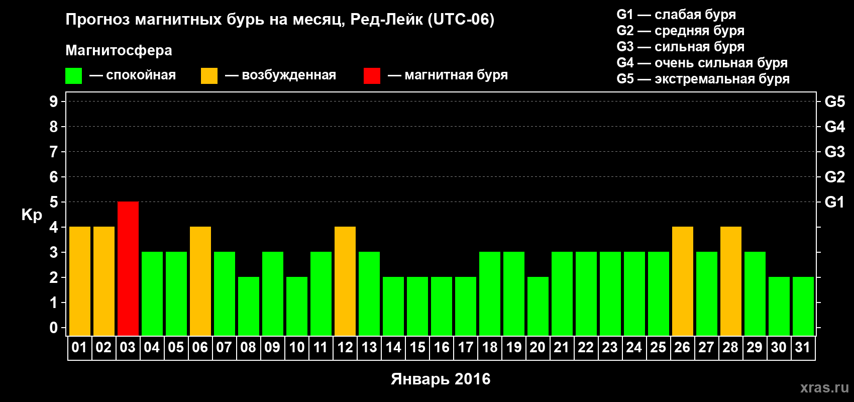 Прогноз максимального суточного геомагнитного индекса Kp на <b>1 месяц</b> (31 день) <b>с 01 января по 31 января 2016 г</b>