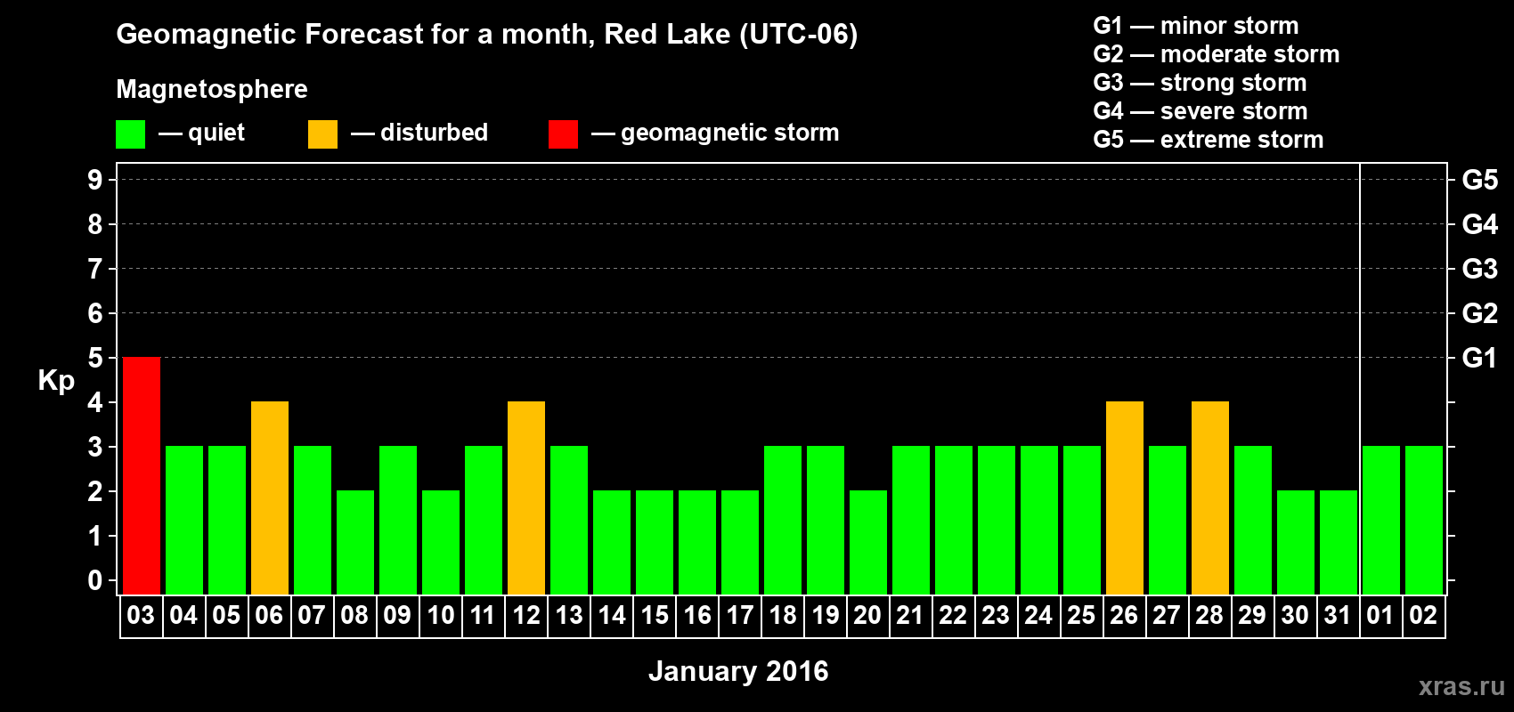 Forecast of the daily maximal value of geomagnetic index Kp for <b>1 month</b> (31 days) <b>from Jan 03, 2016 to Feb 02, 2016</b>