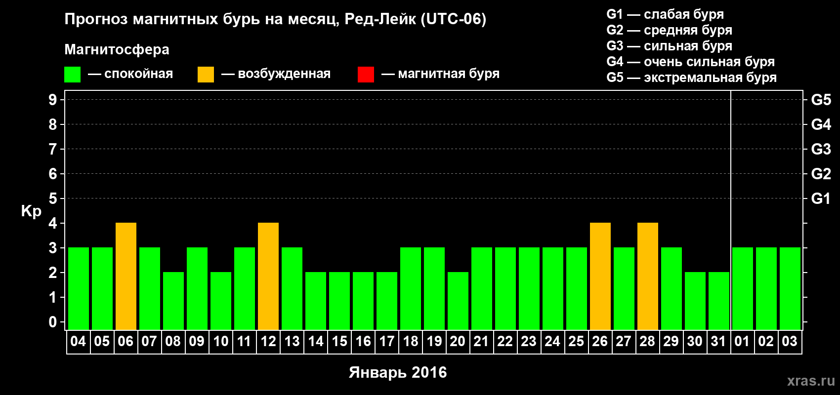Прогноз максимального суточного геомагнитного индекса Kp на <b>1 месяц</b> (31 день) <b>с 04 января по 03 февраля 2016 г</b>