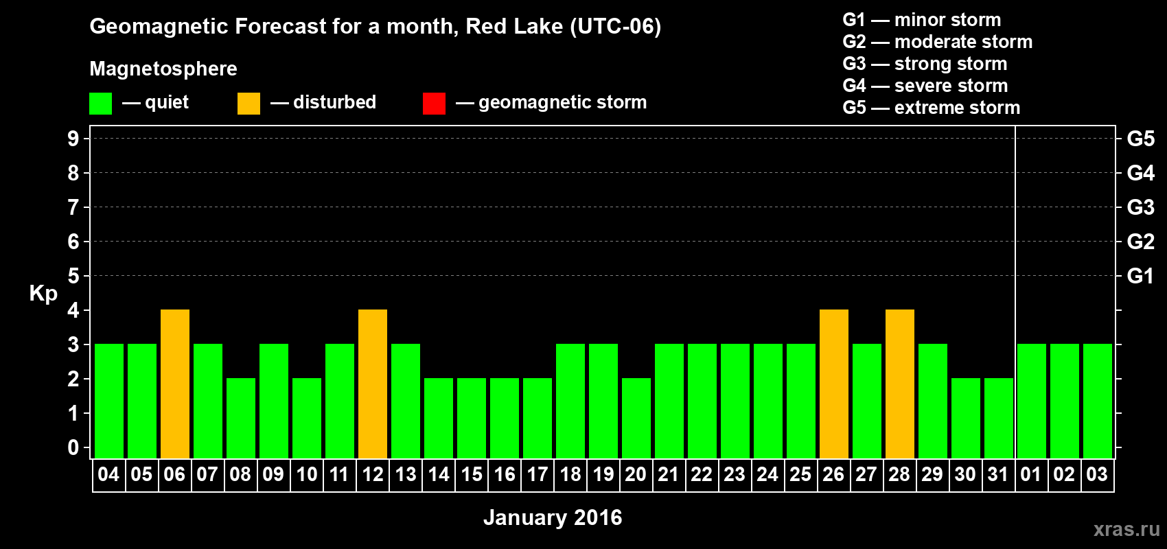 Forecast of the daily maximal value of geomagnetic index Kp for <b>1 month</b> (31 days) <b>from Jan 04, 2016 to Feb 03, 2016</b>