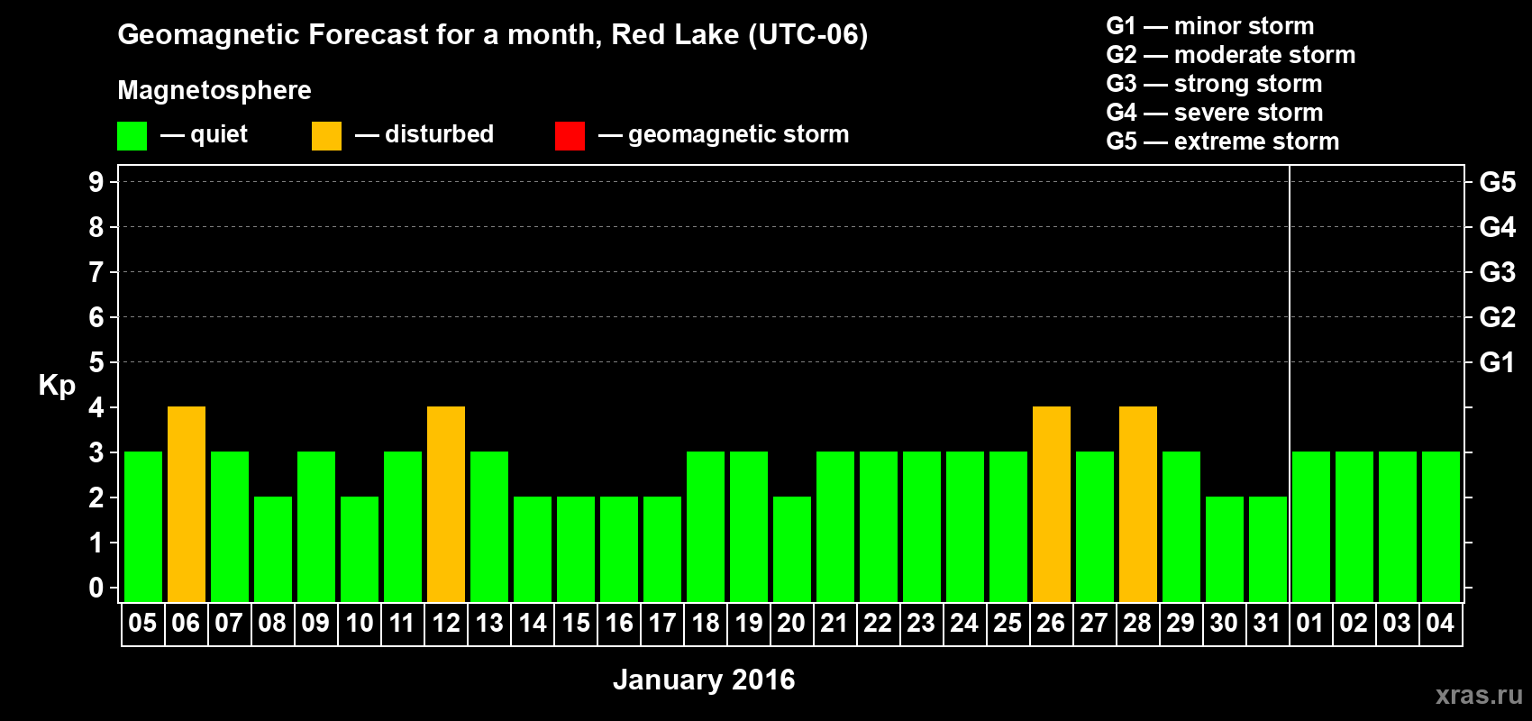 Forecast of the daily maximal value of geomagnetic index Kp for <b>1 month</b> (31 days) <b>from Jan 05, 2016 to Feb 04, 2016</b>
