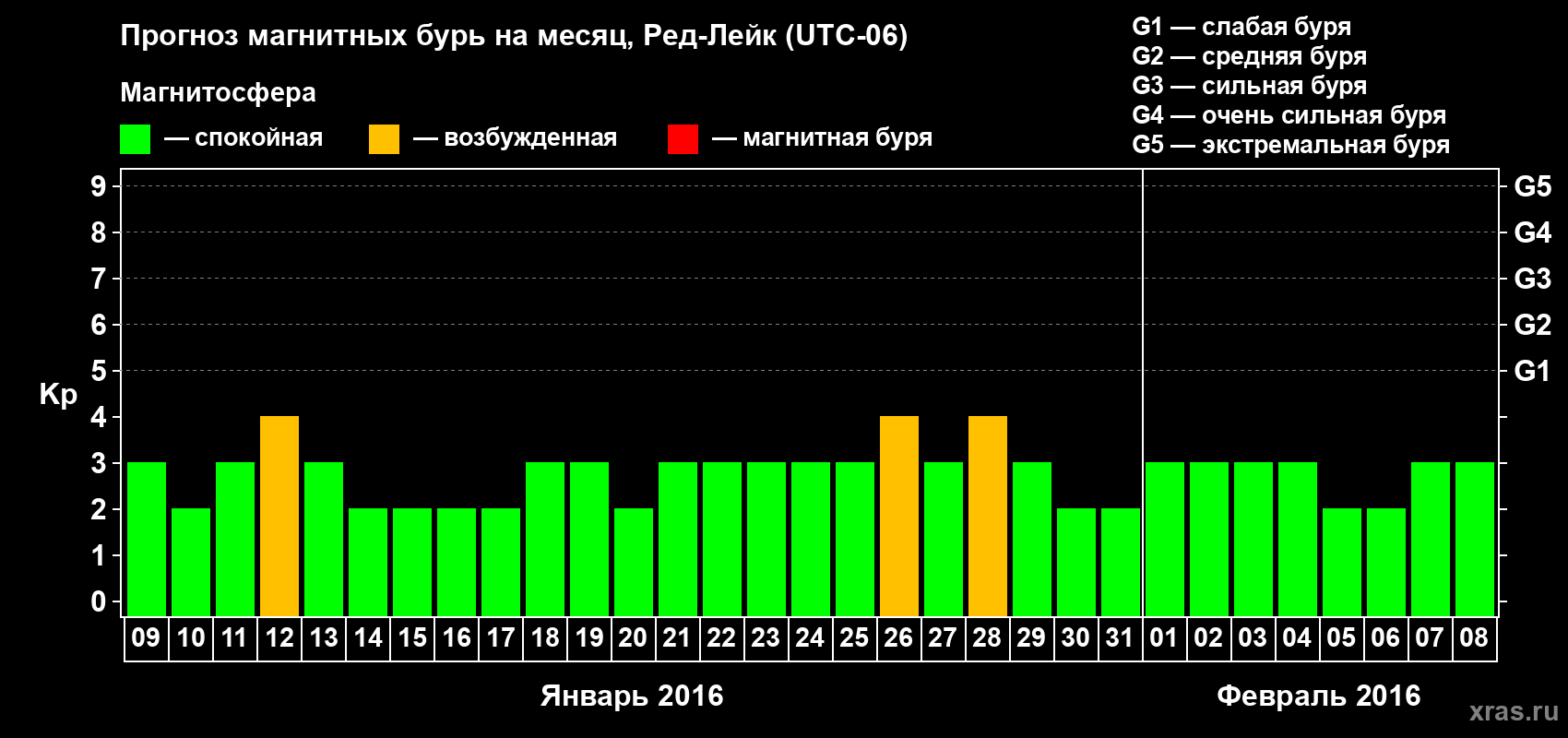 Прогноз максимального суточного геомагнитного индекса Kp на <b>1 месяц</b> (31 день) <b>с 09 января по 08 февраля 2016 г</b>
