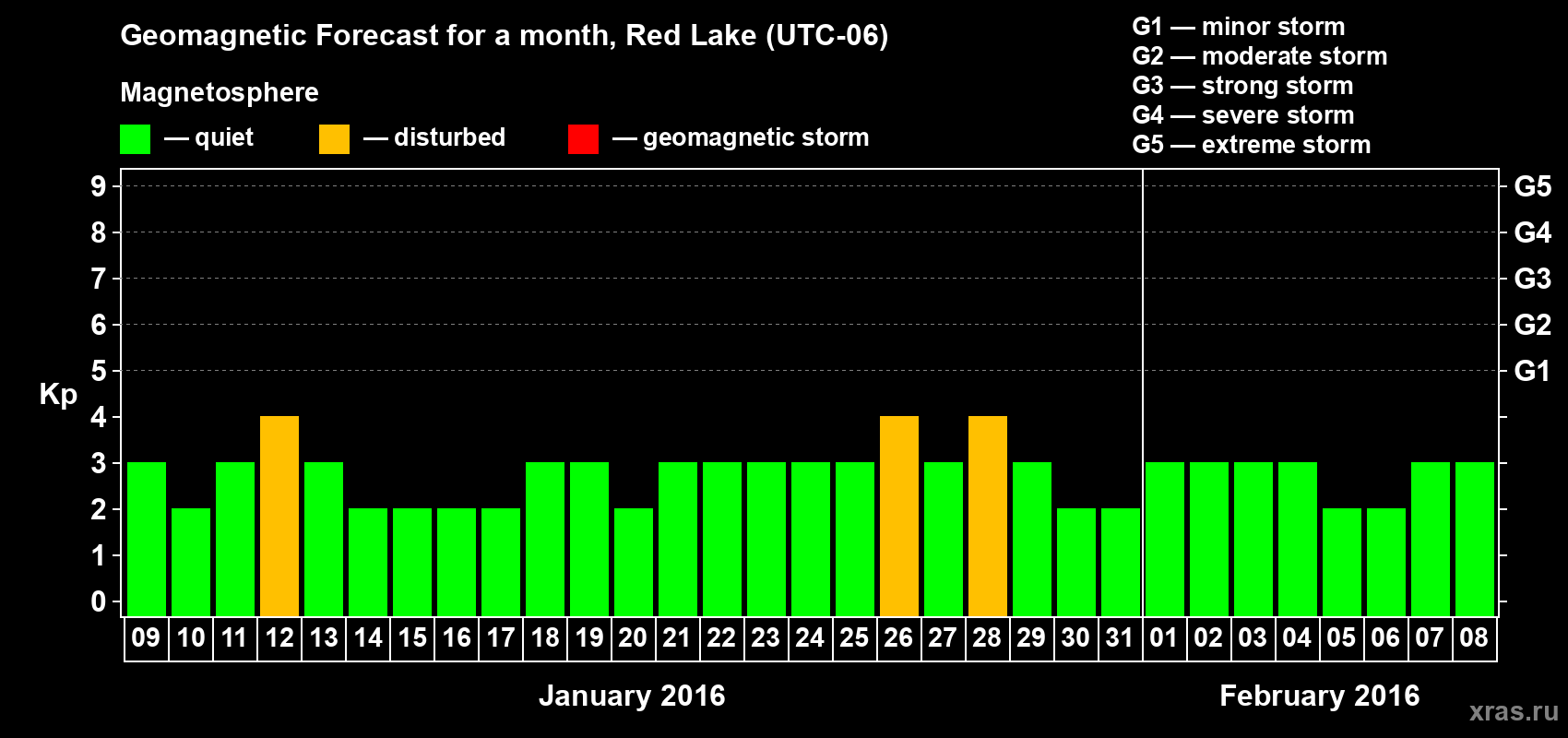 Forecast of the daily maximal value of geomagnetic index Kp for <b>1 month</b> (31 days) <b>from Jan 09, 2016 to Feb 08, 2016</b>
