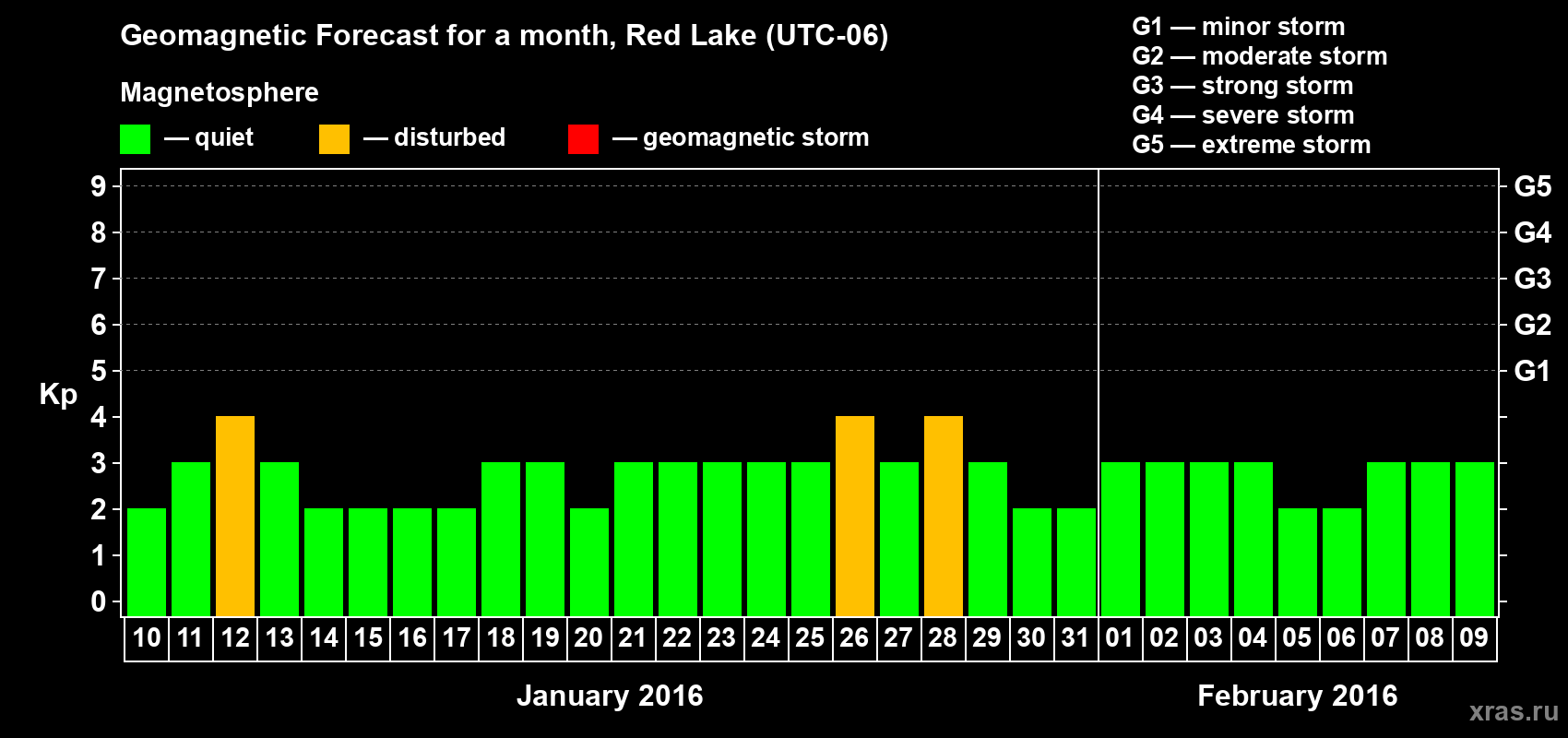 Forecast of the daily maximal value of geomagnetic index Kp for <b>1 month</b> (31 days) <b>from Jan 10, 2016 to Feb 09, 2016</b>