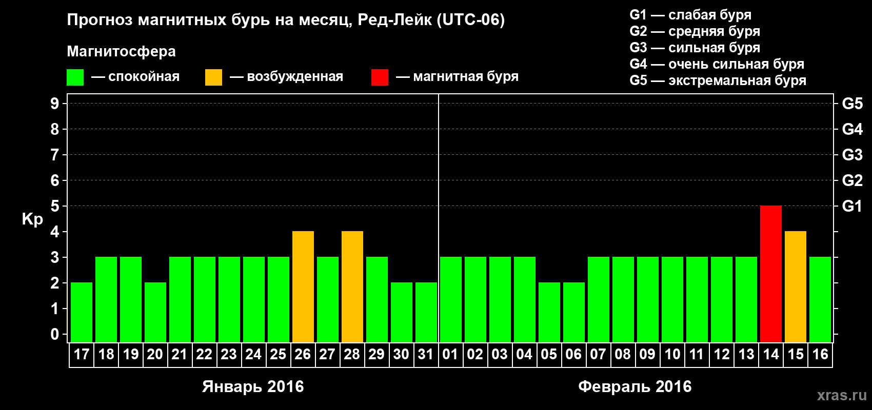 Прогноз максимального суточного геомагнитного индекса Kp на <b>1 месяц</b> (31 день) <b>с 17 января по 16 февраля 2016 г</b>
