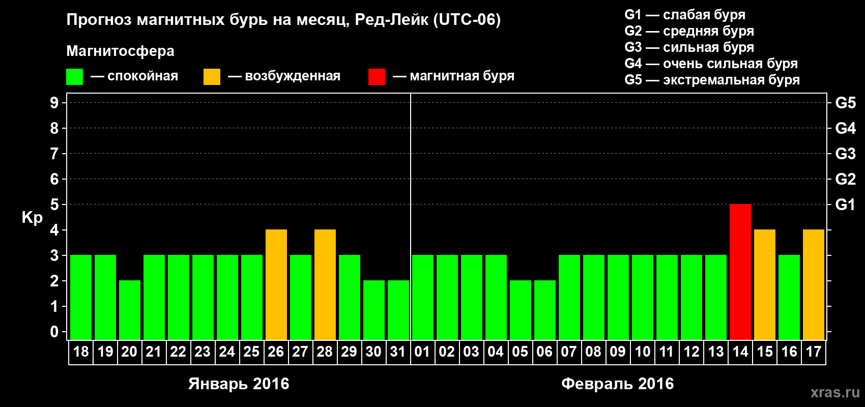 Прогноз максимального суточного геомагнитного индекса Kp на <b>1 месяц</b> (31 день) <b>с 18 января по 17 февраля 2016 г</b>