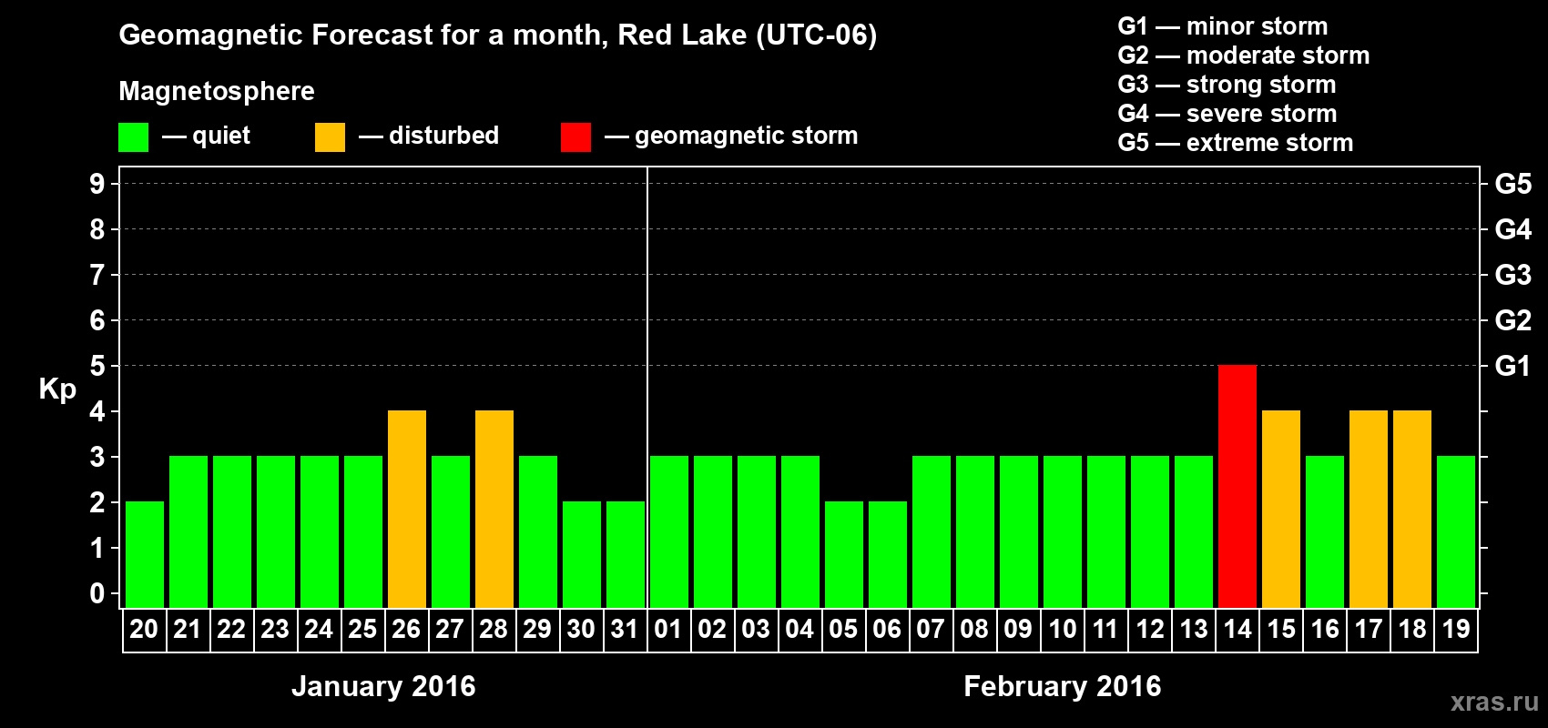 Forecast of the daily maximal value of geomagnetic index Kp for <b>1 month</b> (31 days) <b>from Jan 20, 2016 to Feb 19, 2016</b>