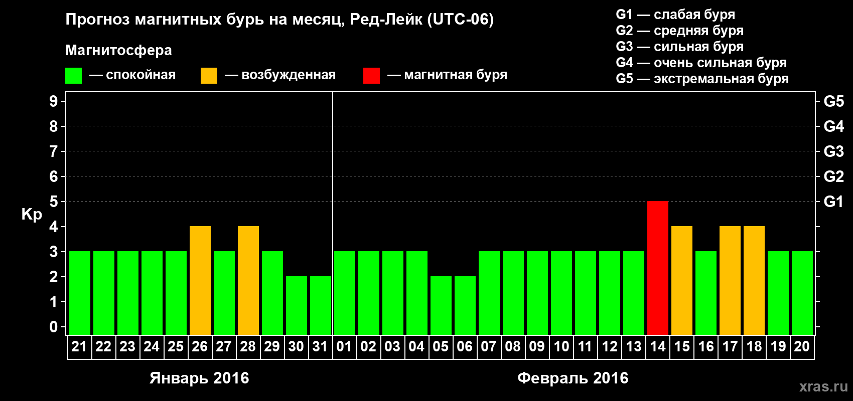 Прогноз максимального суточного геомагнитного индекса Kp на <b>1 месяц</b> (31 день) <b>с 21 января по 20 февраля 2016 г</b>