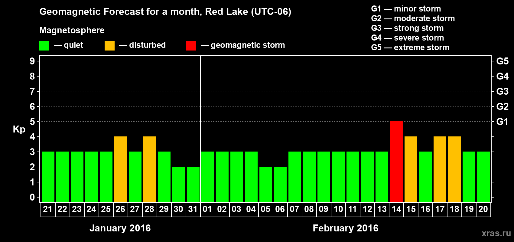 Forecast of the daily maximal value of geomagnetic index Kp for <b>1 month</b> (31 days) <b>from Jan 21, 2016 to Feb 20, 2016</b>