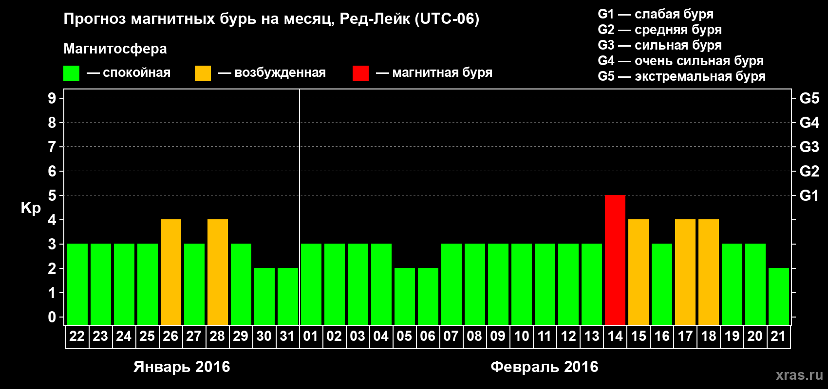 Прогноз максимального суточного геомагнитного индекса Kp на <b>1 месяц</b> (31 день) <b>с 22 января по 21 февраля 2016 г</b>