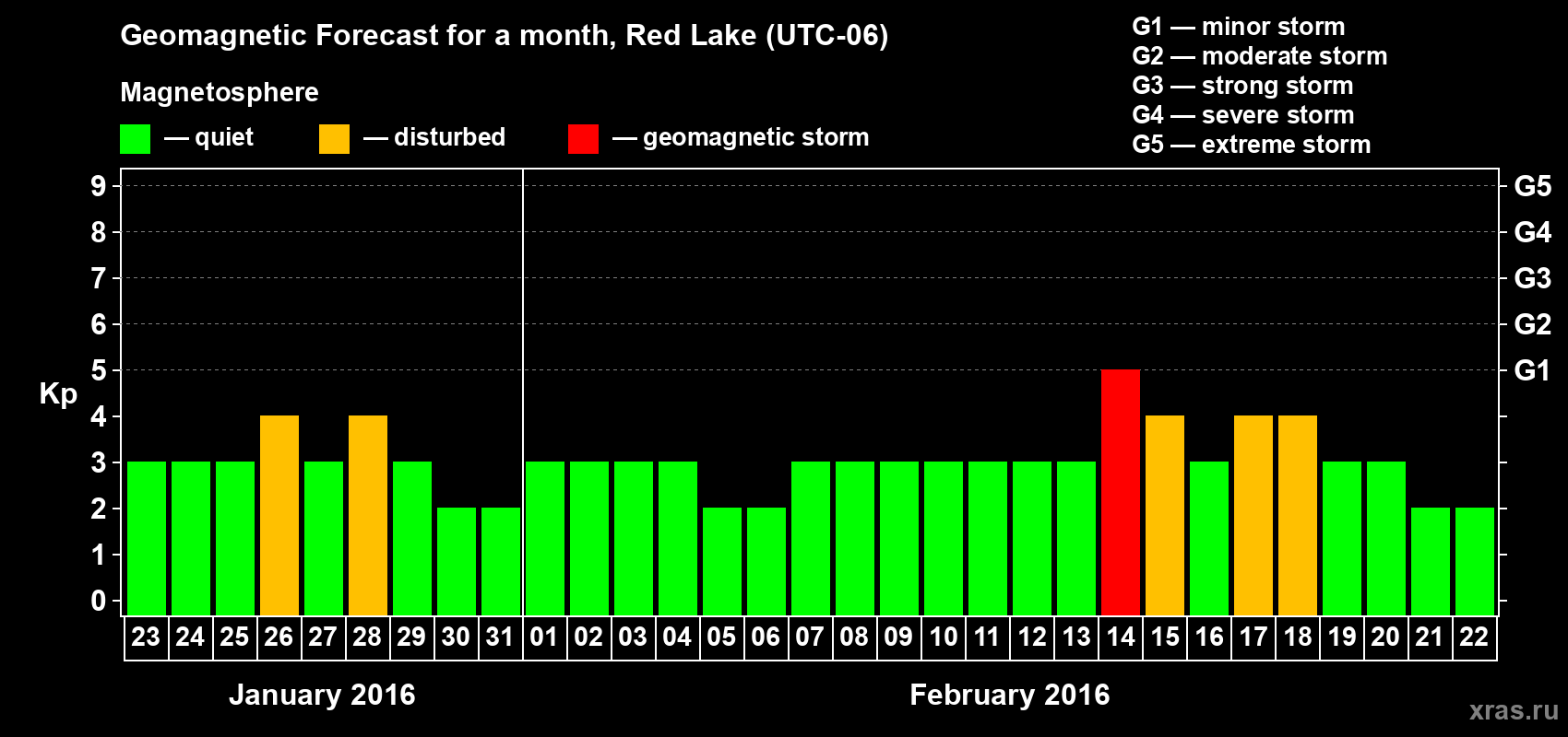 Forecast of the daily maximal value of geomagnetic index Kp for <b>1 month</b> (31 days) <b>from Jan 23, 2016 to Feb 22, 2016</b>