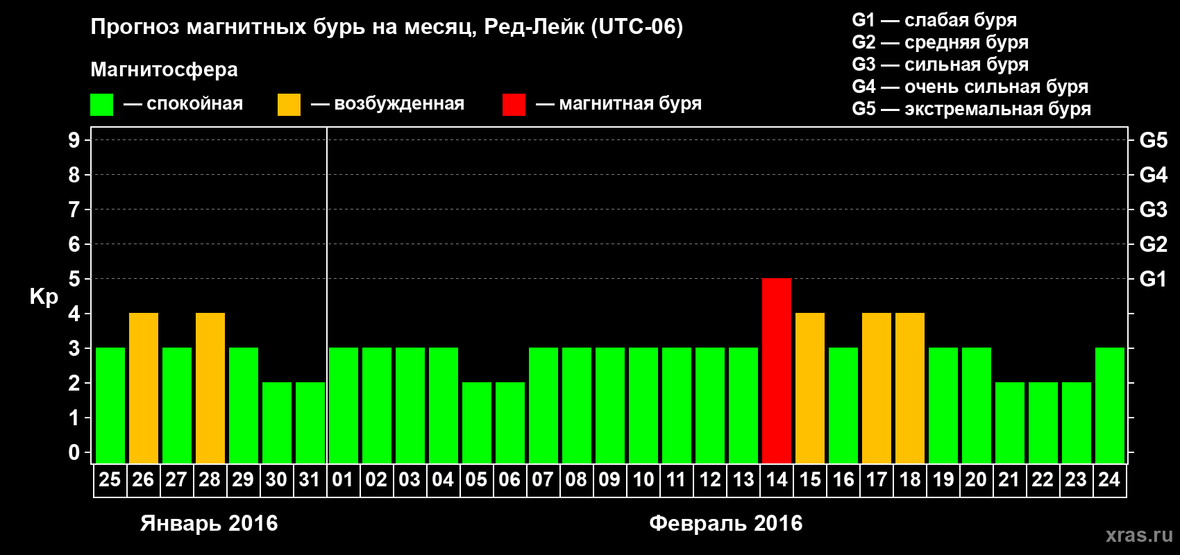 Прогноз максимального суточного геомагнитного индекса Kp на <b>1 месяц</b> (31 день) <b>с 25 января по 24 февраля 2016 г</b>