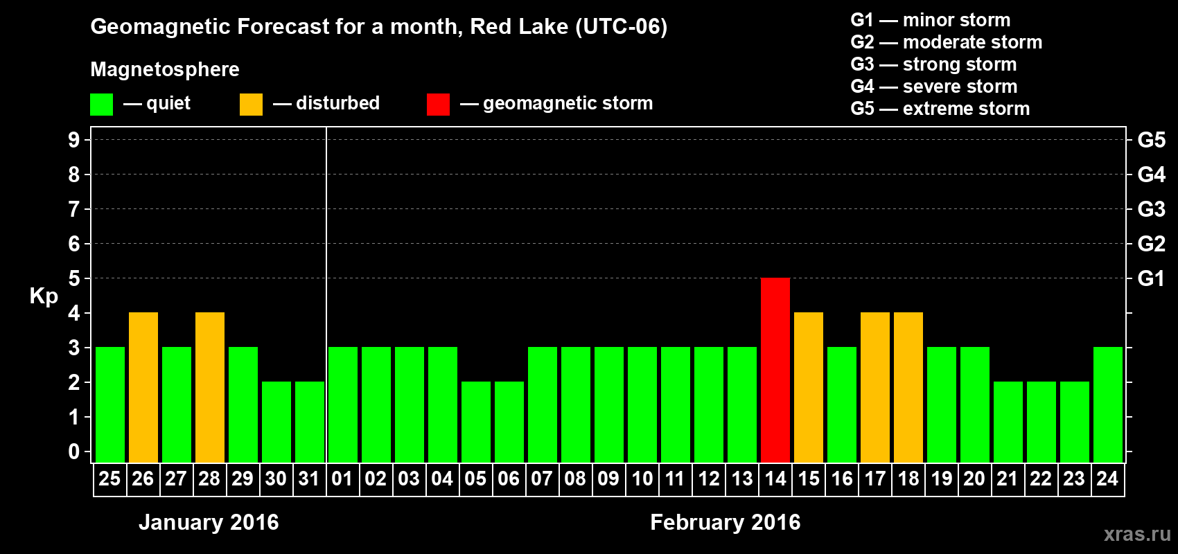 Forecast of the daily maximal value of geomagnetic index Kp for <b>1 month</b> (31 days) <b>from Jan 25, 2016 to Feb 24, 2016</b>