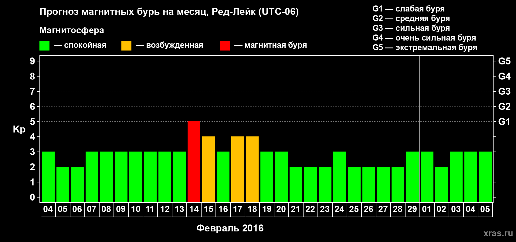 Прогноз максимального суточного геомагнитного индекса Kp на <b>1 месяц</b> (31 день) <b>с 04 февраля по 05 марта 2016 г</b>