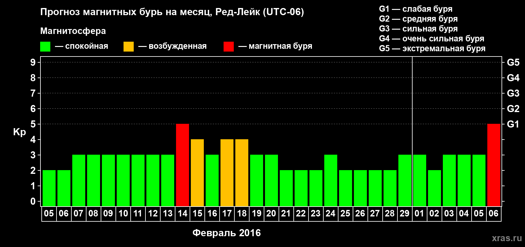 Прогноз максимального суточного геомагнитного индекса Kp на <b>1 месяц</b> (31 день) <b>с 05 февраля по 06 марта 2016 г</b>