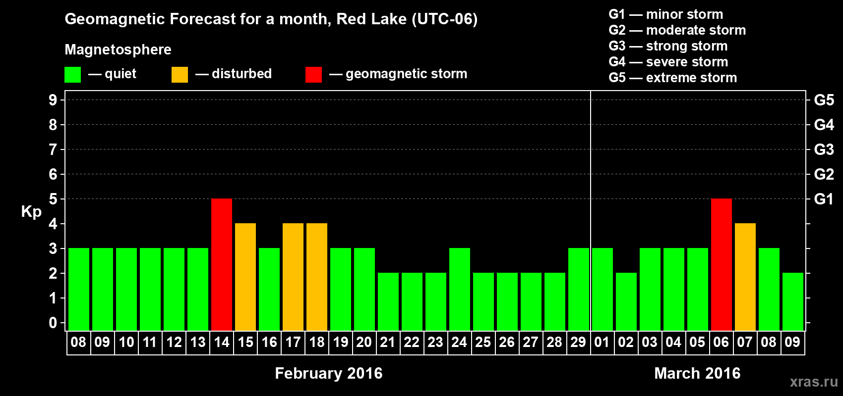 Forecast of the daily maximal value of geomagnetic index Kp for <b>1 month</b> (31 days) <b>from Feb 08, 2016 to Mar 09, 2016</b>