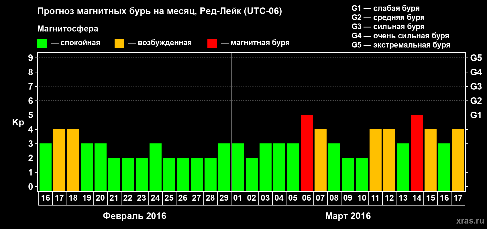 Прогноз максимального суточного геомагнитного индекса Kp на <b>1 месяц</b> (31 день) <b>с 16 февраля по 17 марта 2016 г</b>