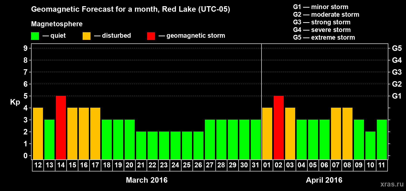 Forecast of the daily maximal value of geomagnetic index Kp for <b>1 month</b> (31 days) <b>from Mar 12, 2016 to Apr 11, 2016</b>