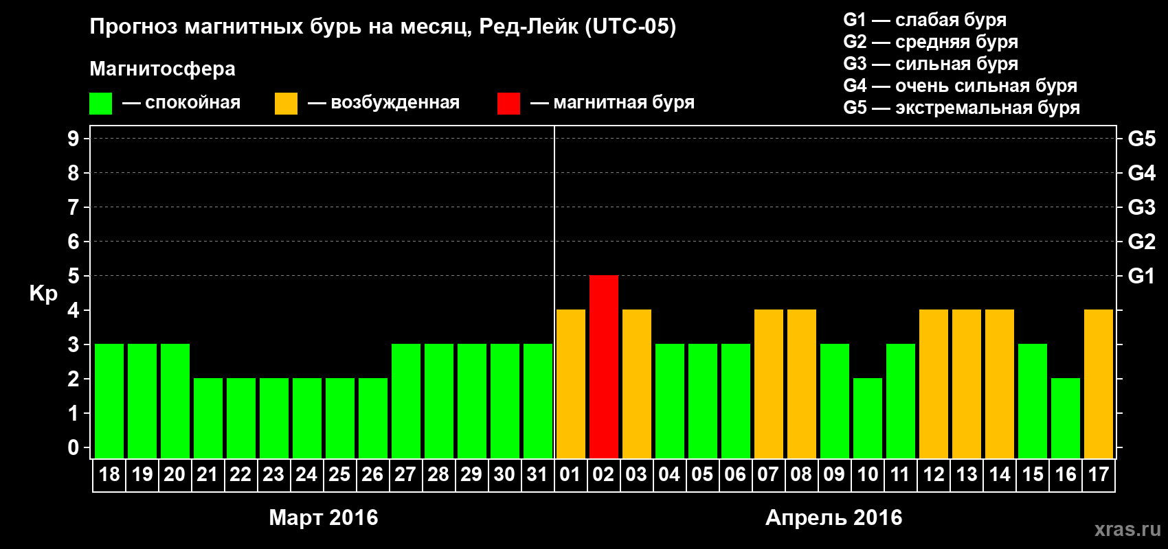 Прогноз максимального суточного геомагнитного индекса Kp на <b>1 месяц</b> (31 день) <b>с 18 марта по 17 апреля 2016 г</b>