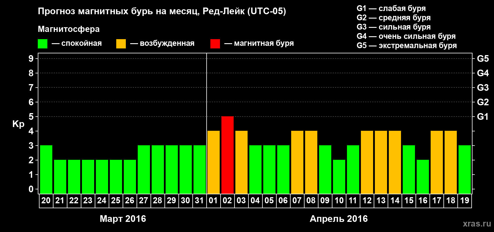 Прогноз максимального суточного геомагнитного индекса Kp на <b>1 месяц</b> (31 день) <b>с 20 марта по 19 апреля 2016 г</b>
