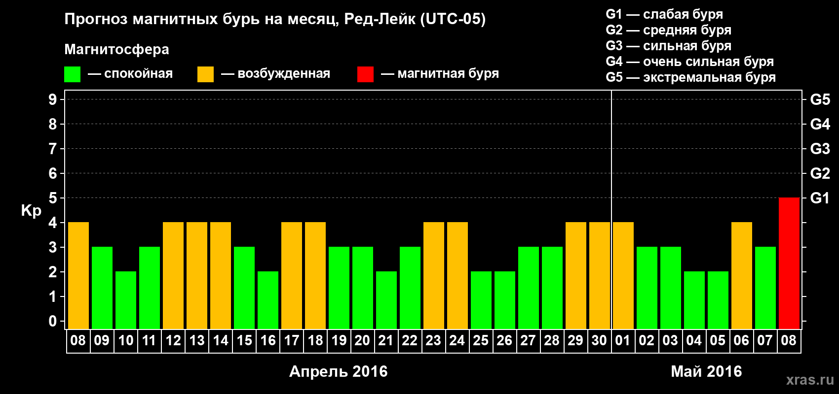 Прогноз максимального суточного геомагнитного индекса Kp на <b>1 месяц</b> (31 день) <b>с 08 апреля по 08 мая 2016 г</b>