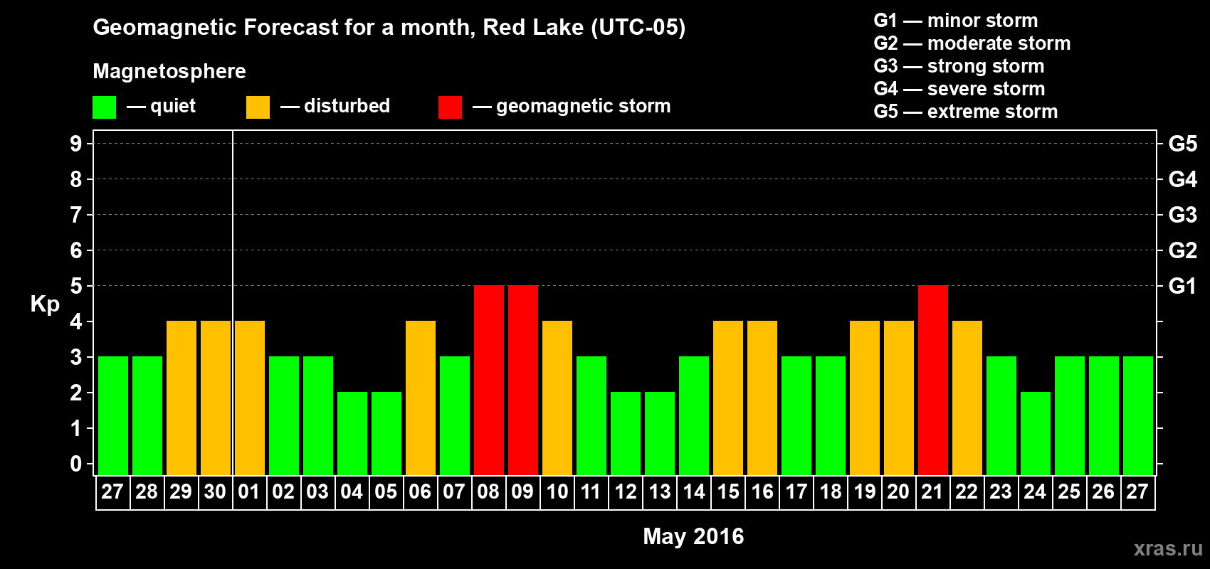 Forecast of the daily maximal value of geomagnetic index Kp for <b>1 month</b> (31 days) <b>from Apr 27, 2016 to May 27, 2016</b>