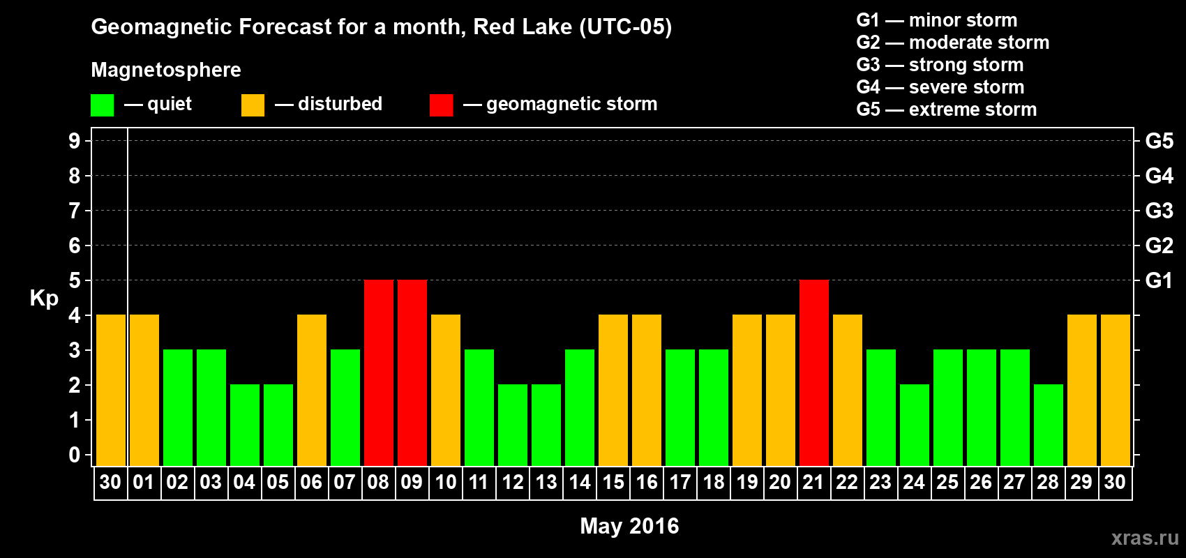 Forecast of the daily maximal value of geomagnetic index Kp for <b>1 month</b> (31 days) <b>from Apr 30, 2016 to May 30, 2016</b>